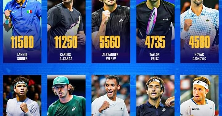 ATP Top 10: The World’s Best Tennis Players and What Fuels Their Dominance The ATP’s current top 10 represent the pinnacle of men’s tennis — a blend of skill, strength, and mental mastery. Here’s a fresh look at what makes each of them exceptional