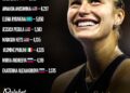 “2025 WTA Season Wraps Up: Aryna Sabalenka Surpasses Świątek and Gauff to Claim Top Spot — See the Full Top 10