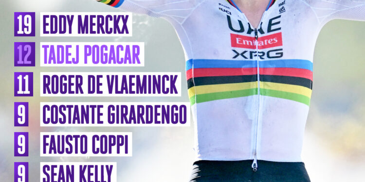 CIKLISTIČNA LEGENDA — Po Eddieju Merckxu je Tadej Pogačar postal najbolj nagrajen kolesar vseh časov!