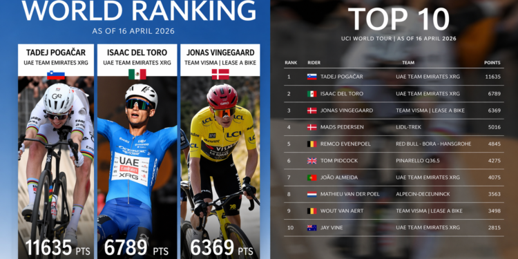 2026 Ranglijst Update: De 10 best betaalde wielrenners op basis van salaris, prestaties en vermogen — Na het eerste kwartaal zou de leider je kunnen verrassen…