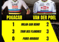« ÉCART OU ILLUSION ? — Tadej Pogačar vise l’avantage de Mathieu van der Poel sur les Monuments, alors que la rivalité ultime du cyclisme s’intensifie »