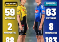 « DEUX RIVAUX, UNE ÉPOQUE ! » — Wout van Aert contre Mathieu van der Poel : Les chiffres incroyables de la plus grande rivalité du cyclisme moderne enfin révélés ! 